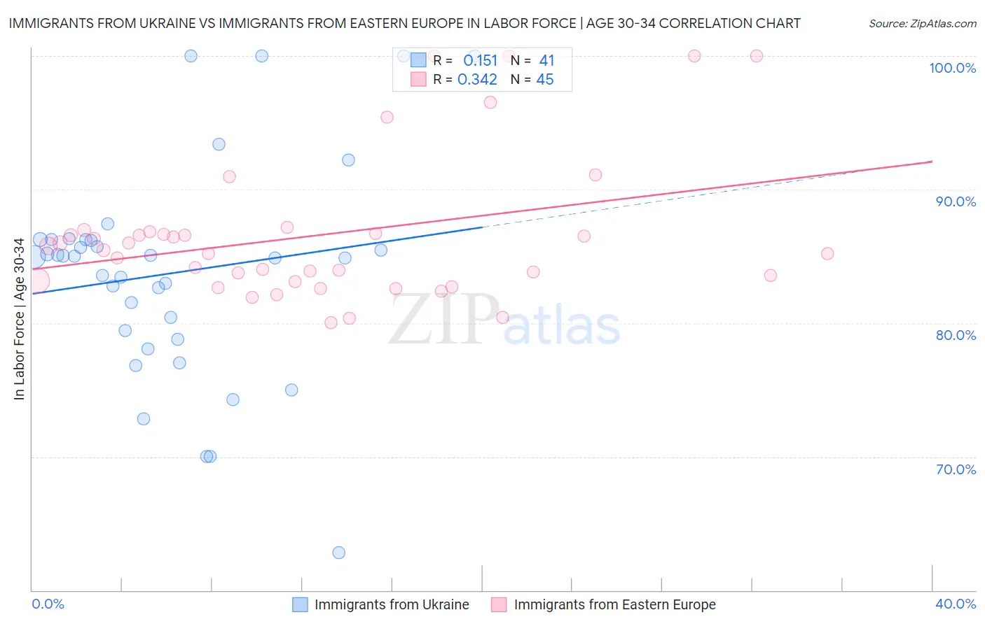 Immigrants from Ukraine vs Immigrants from Eastern Europe In Labor Force | Age 30-34