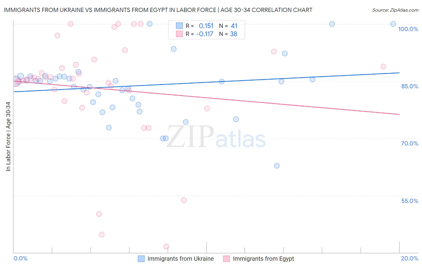 Immigrants from Ukraine vs Immigrants from Egypt In Labor Force | Age 30-34