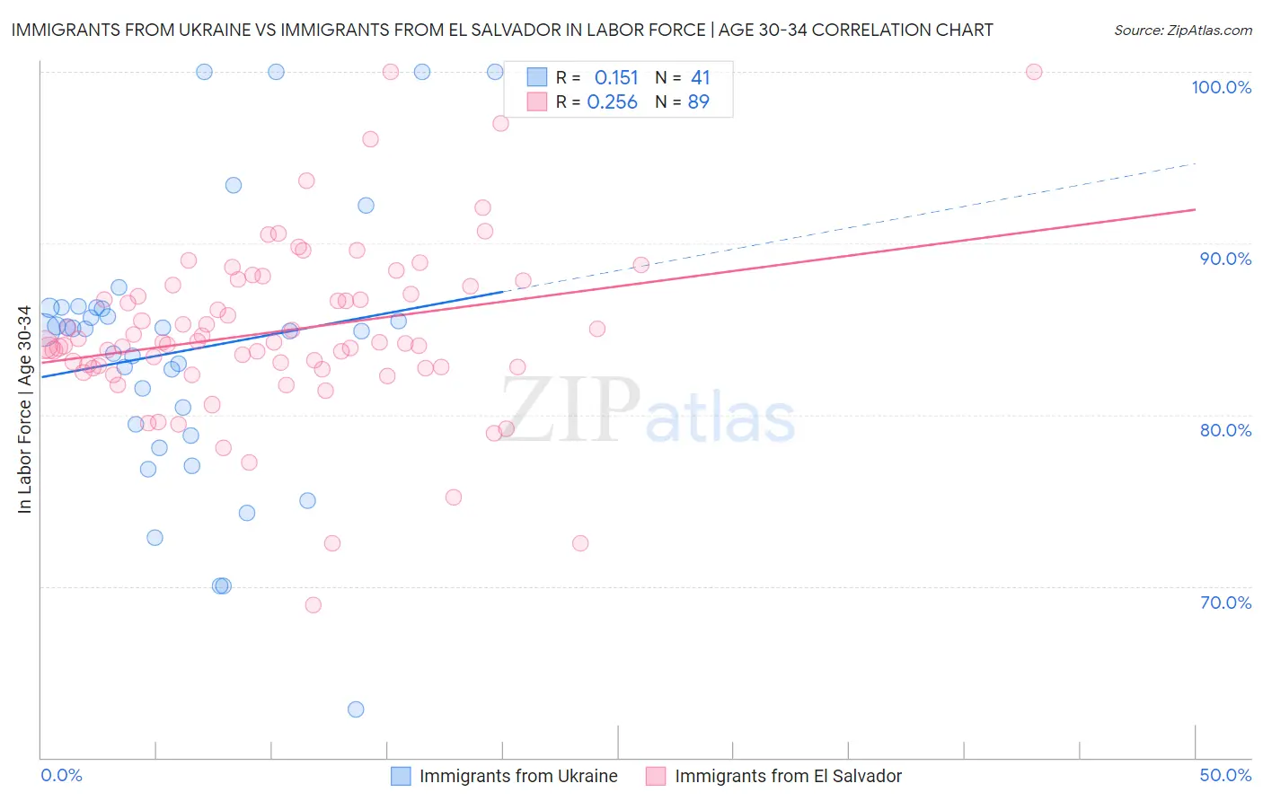 Immigrants from Ukraine vs Immigrants from El Salvador In Labor Force | Age 30-34