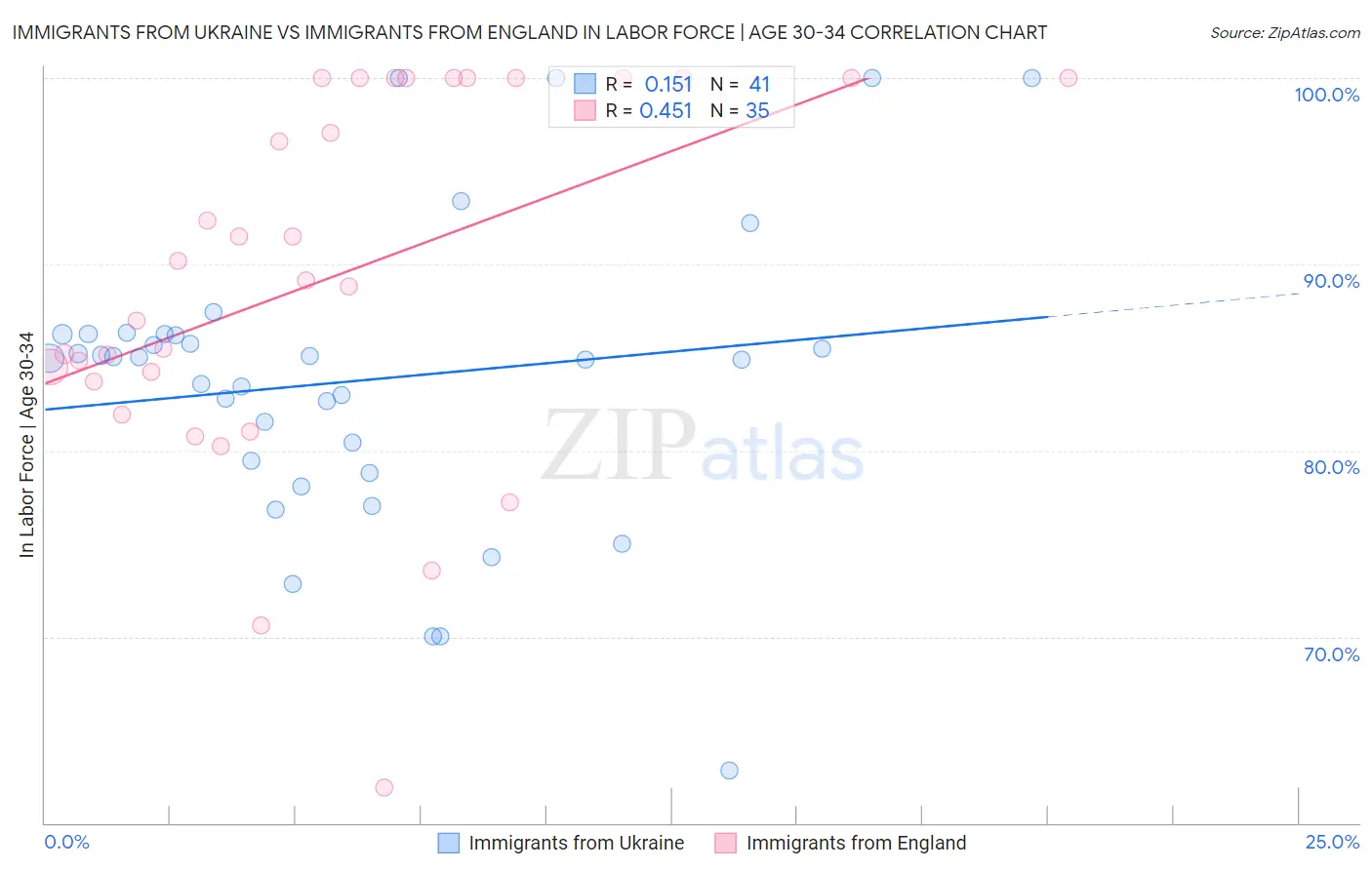 Immigrants from Ukraine vs Immigrants from England In Labor Force | Age 30-34