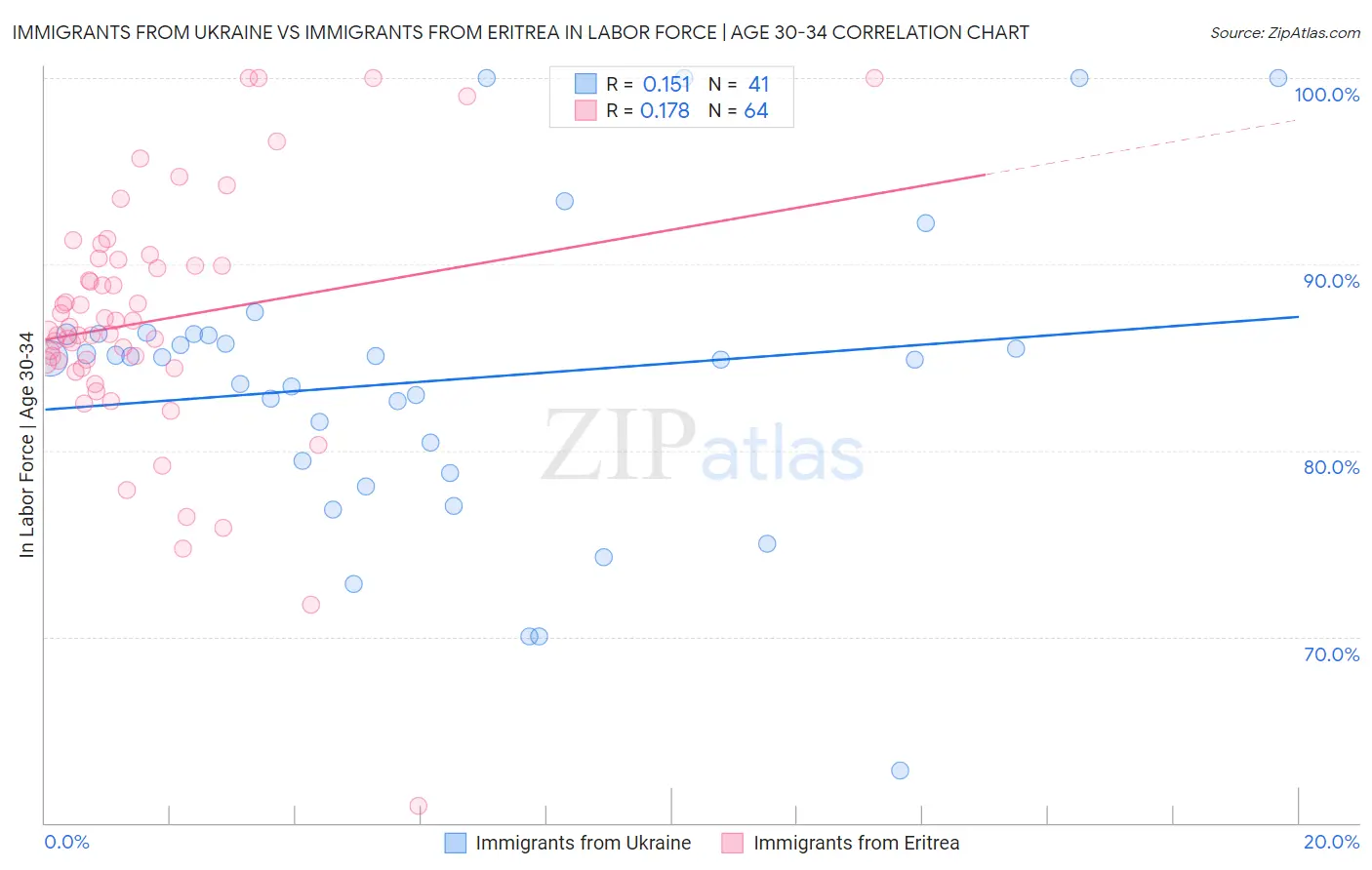 Immigrants from Ukraine vs Immigrants from Eritrea In Labor Force | Age 30-34