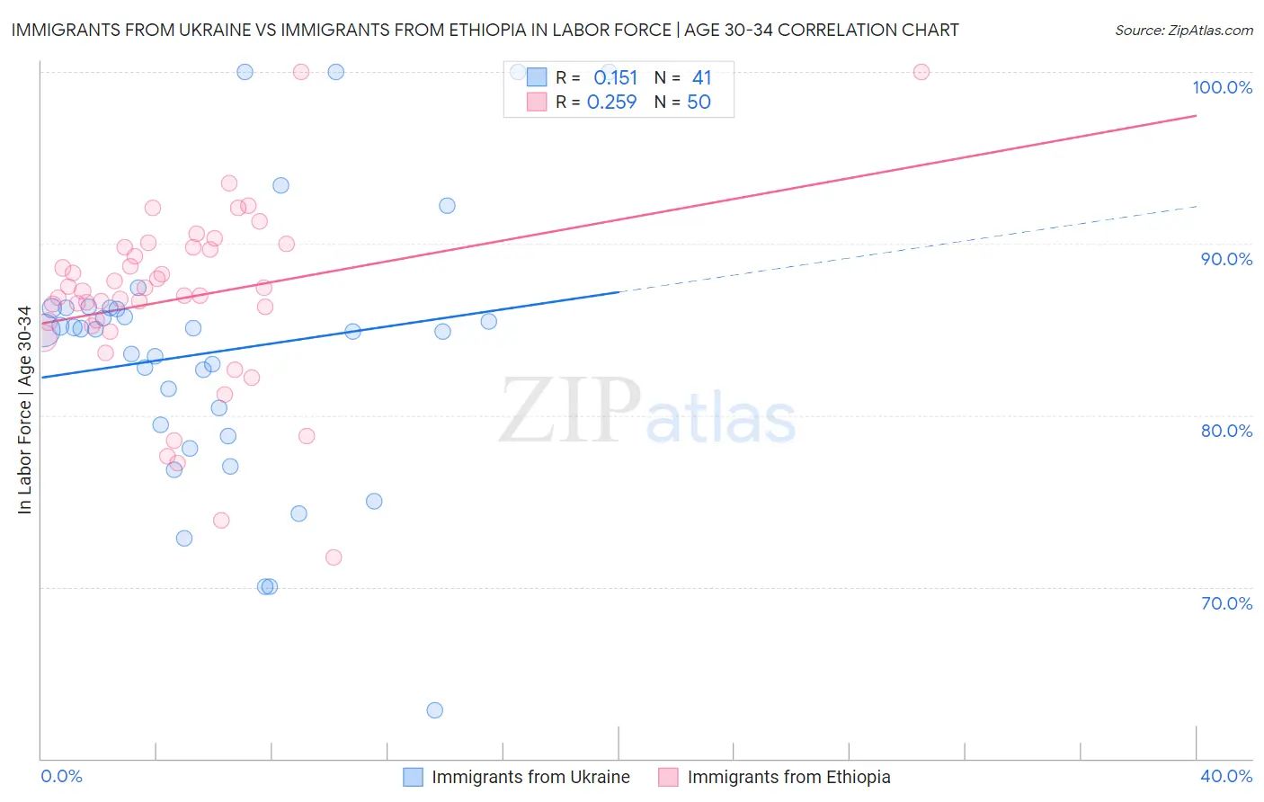 Immigrants from Ukraine vs Immigrants from Ethiopia In Labor Force | Age 30-34