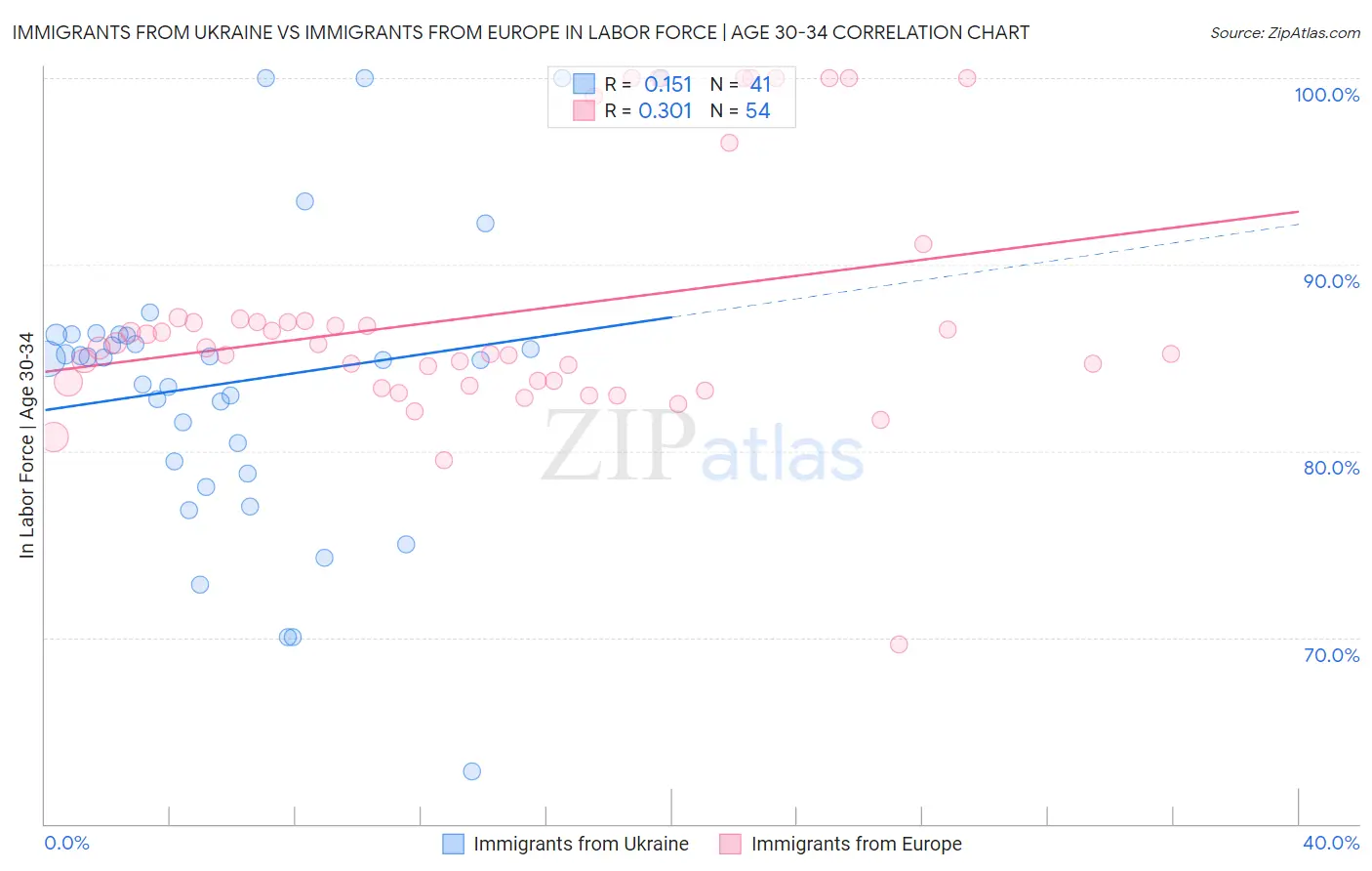 Immigrants from Ukraine vs Immigrants from Europe In Labor Force | Age 30-34