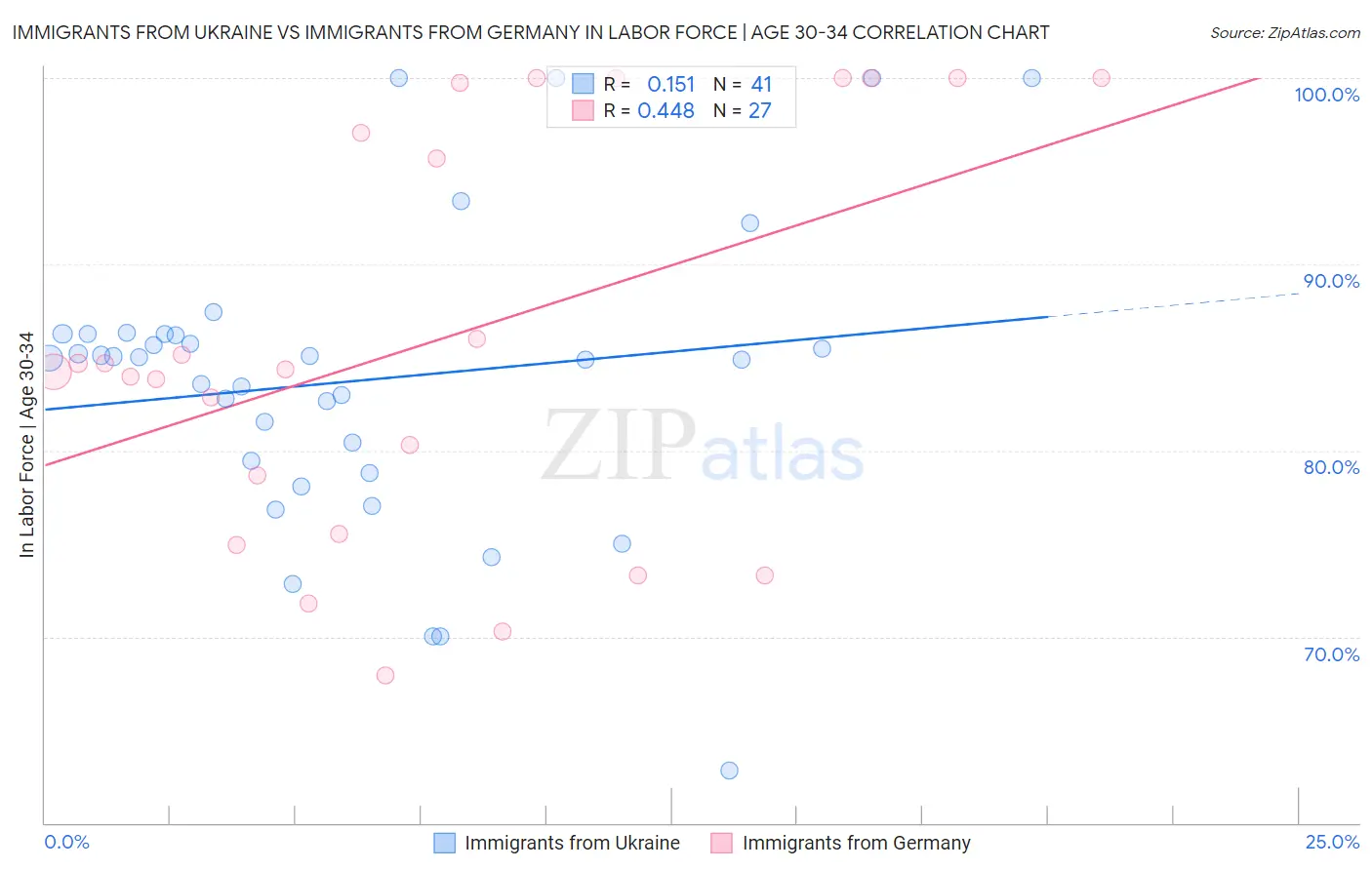 Immigrants from Ukraine vs Immigrants from Germany In Labor Force | Age 30-34