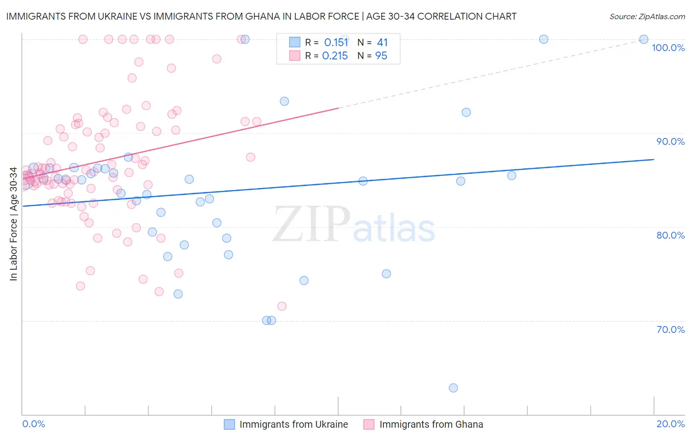 Immigrants from Ukraine vs Immigrants from Ghana In Labor Force | Age 30-34