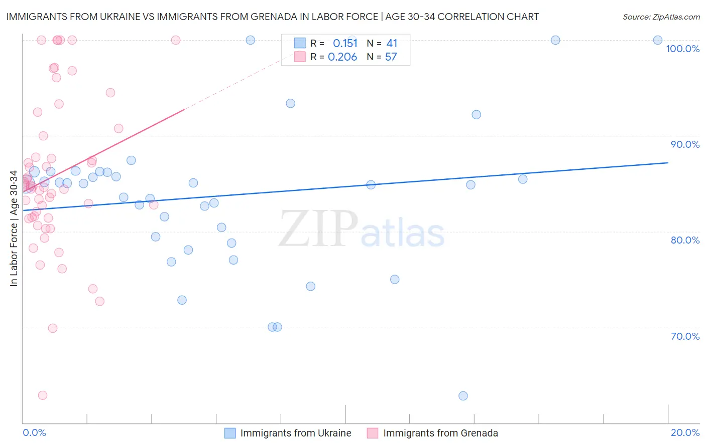 Immigrants from Ukraine vs Immigrants from Grenada In Labor Force | Age 30-34