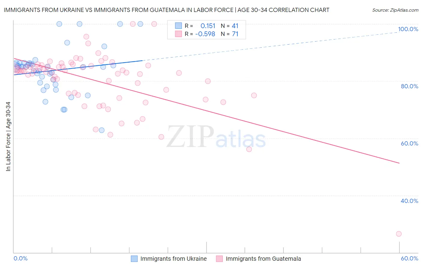 Immigrants from Ukraine vs Immigrants from Guatemala In Labor Force | Age 30-34