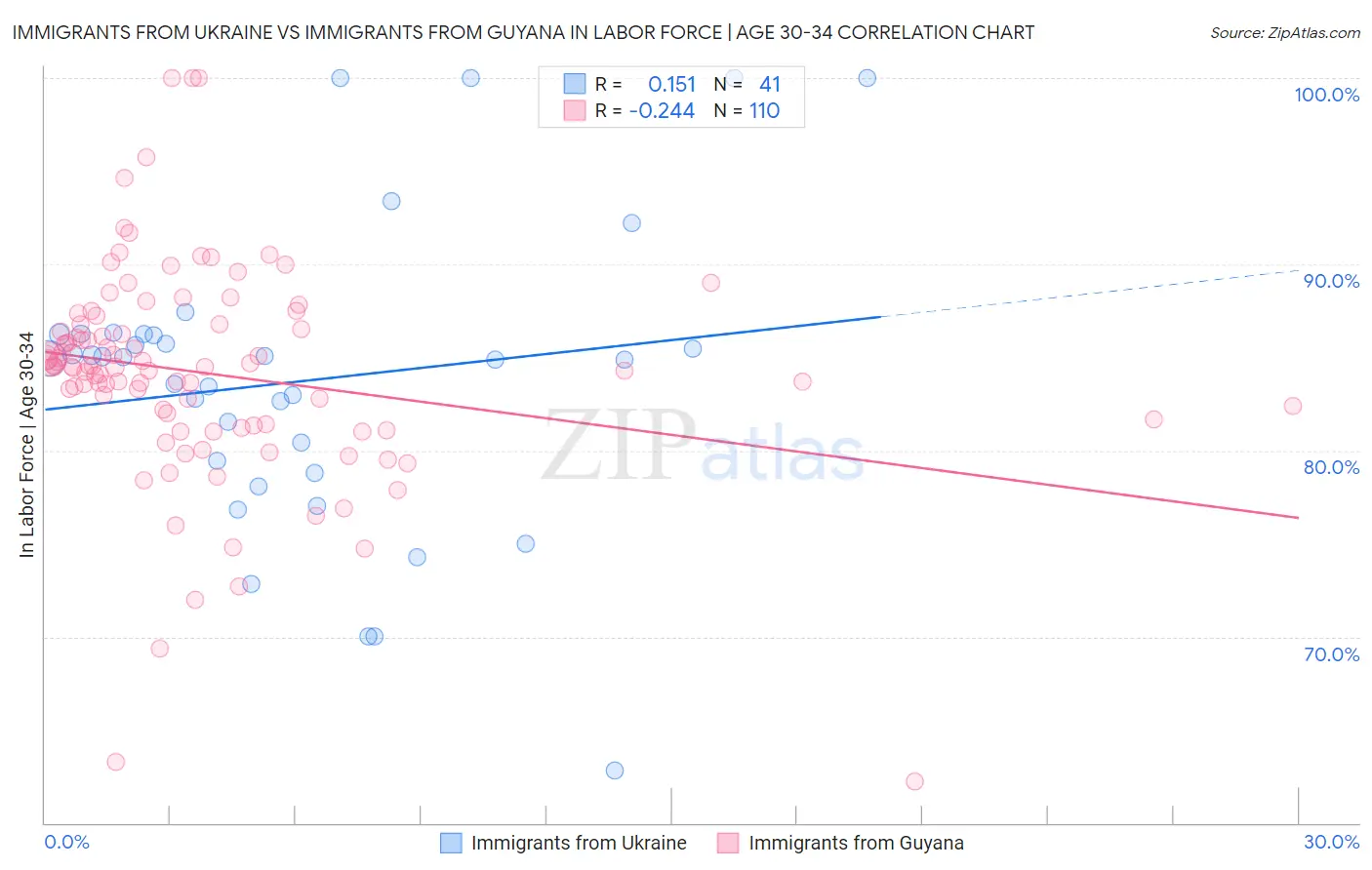 Immigrants from Ukraine vs Immigrants from Guyana In Labor Force | Age 30-34