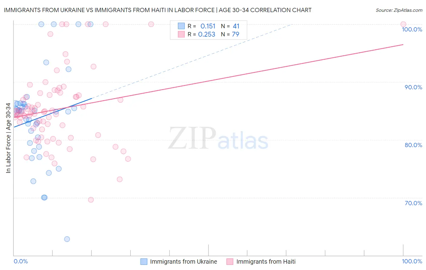 Immigrants from Ukraine vs Immigrants from Haiti In Labor Force | Age 30-34