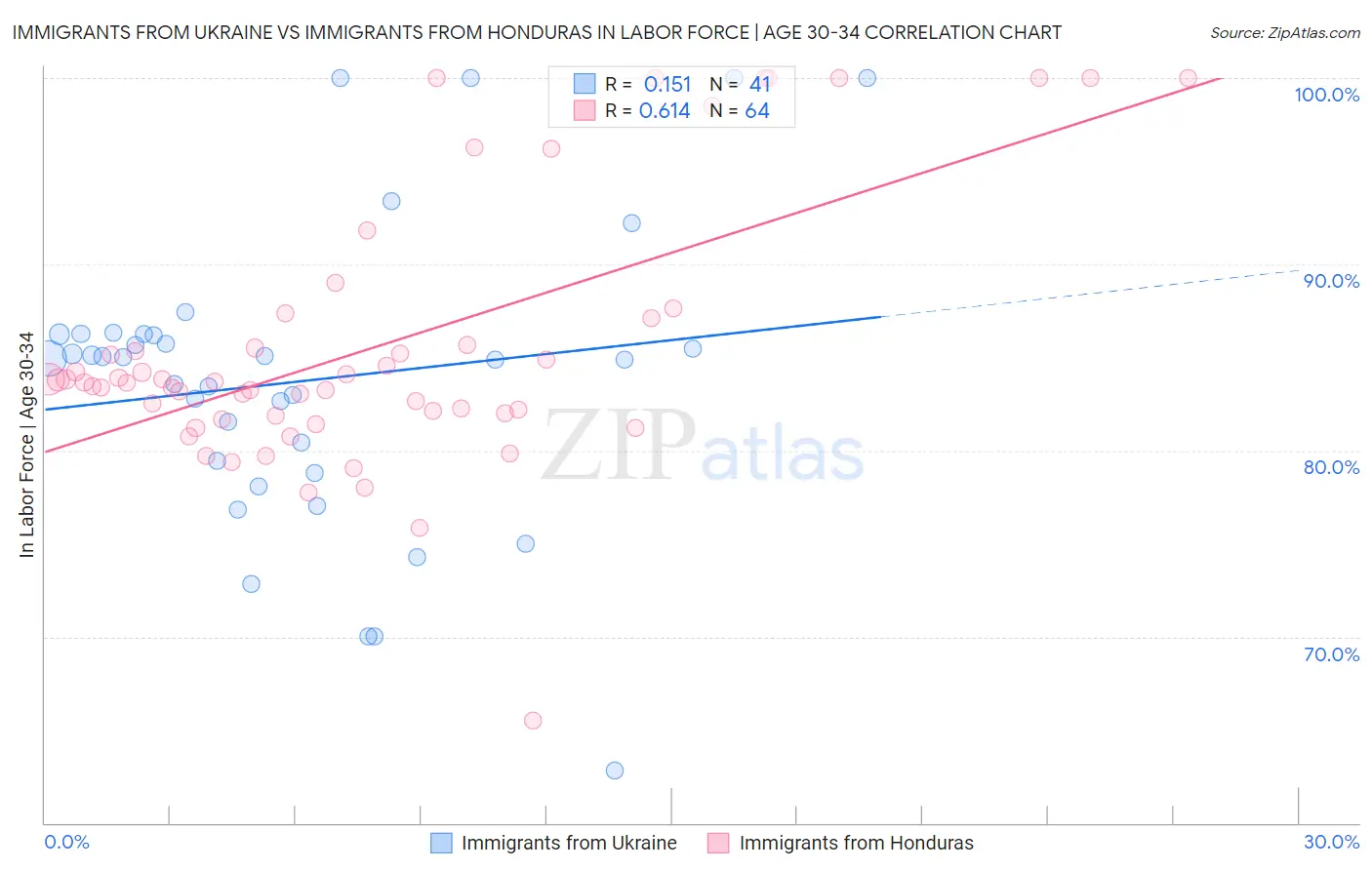 Immigrants from Ukraine vs Immigrants from Honduras In Labor Force | Age 30-34