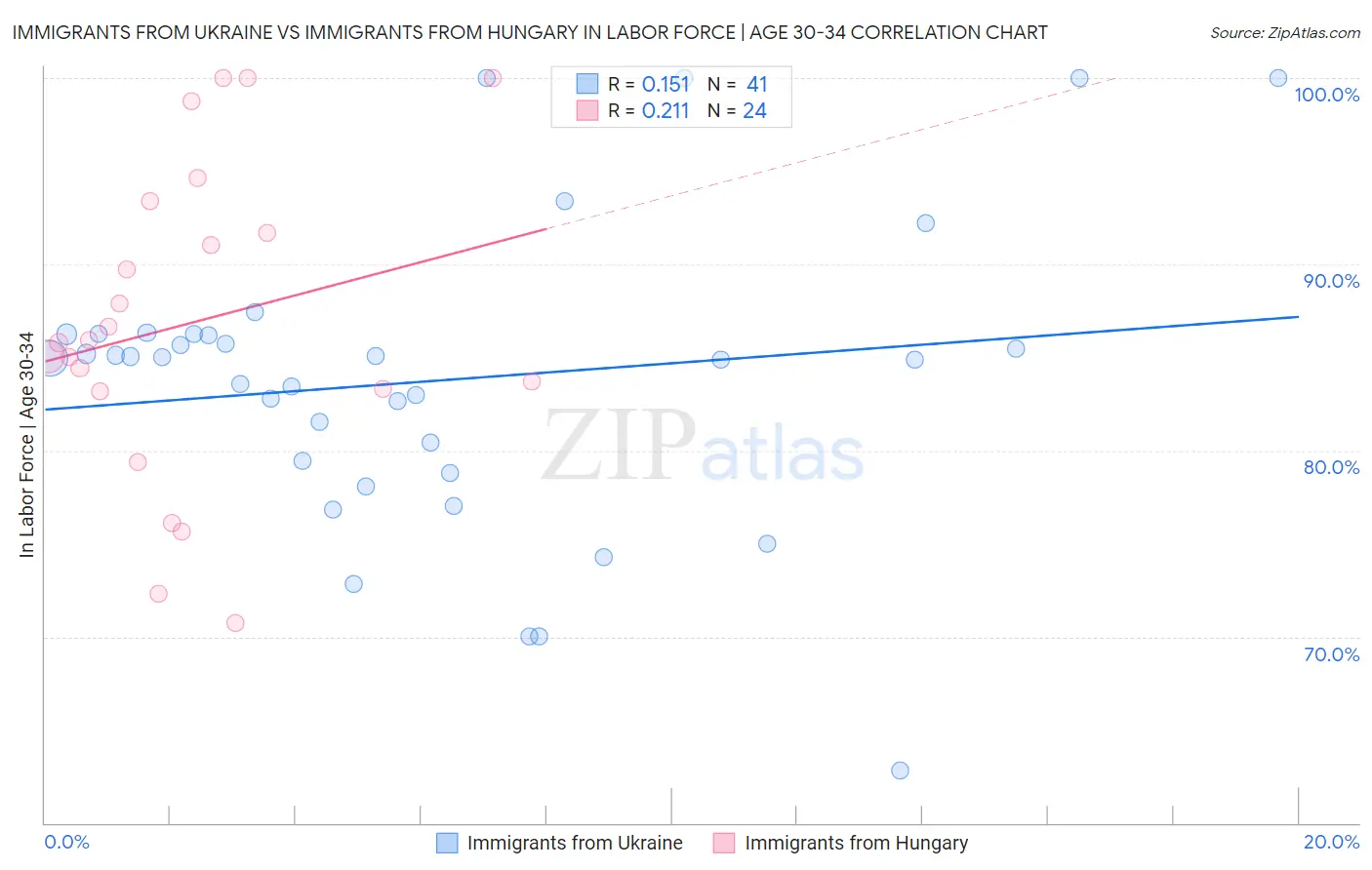 Immigrants from Ukraine vs Immigrants from Hungary In Labor Force | Age 30-34