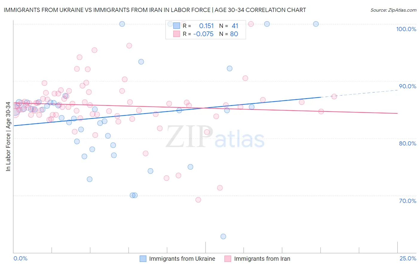 Immigrants from Ukraine vs Immigrants from Iran In Labor Force | Age 30-34