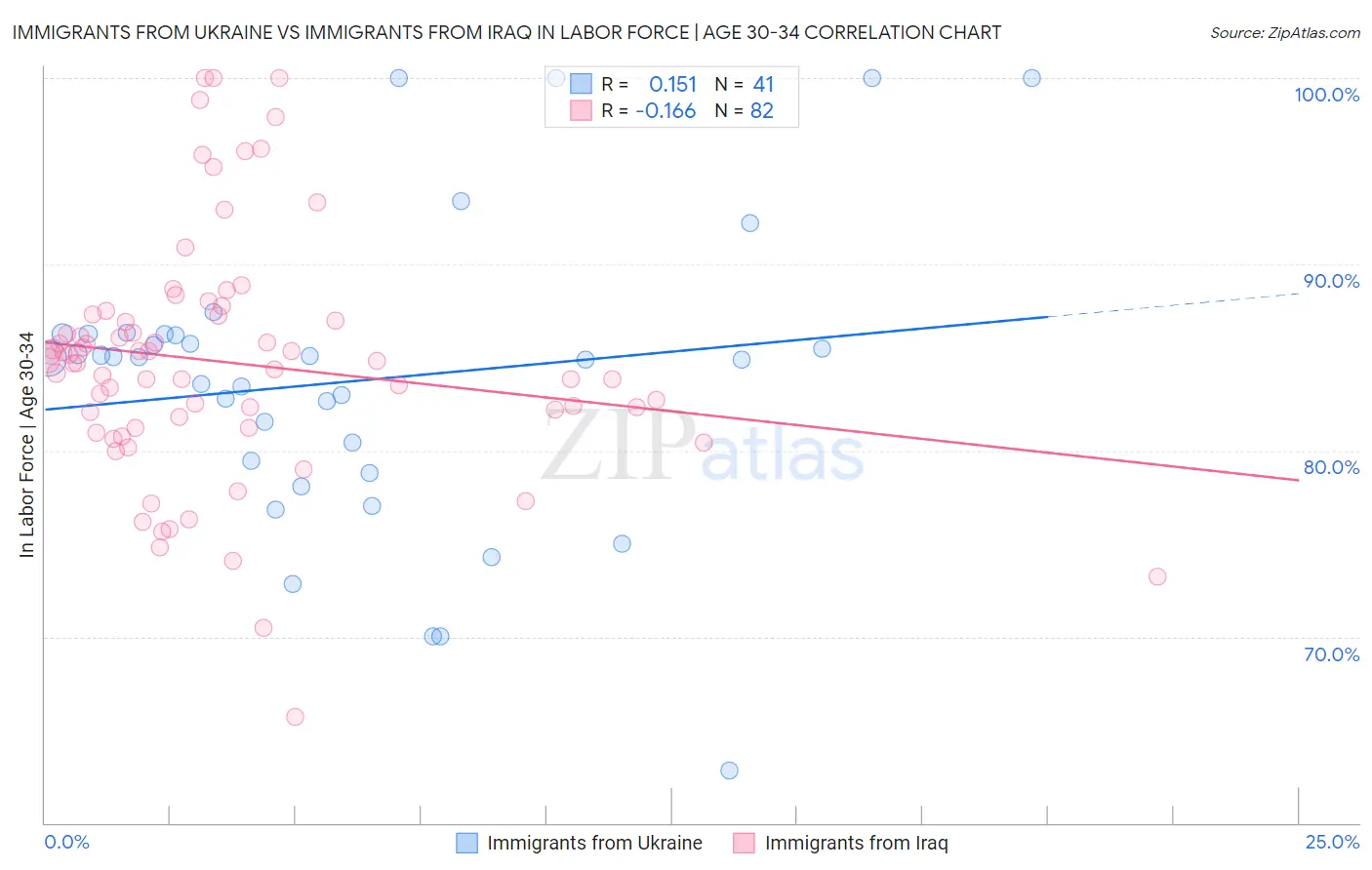 Immigrants from Ukraine vs Immigrants from Iraq In Labor Force | Age 30-34