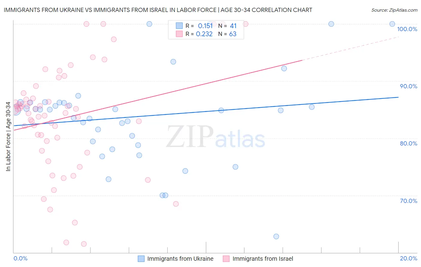 Immigrants from Ukraine vs Immigrants from Israel In Labor Force | Age 30-34