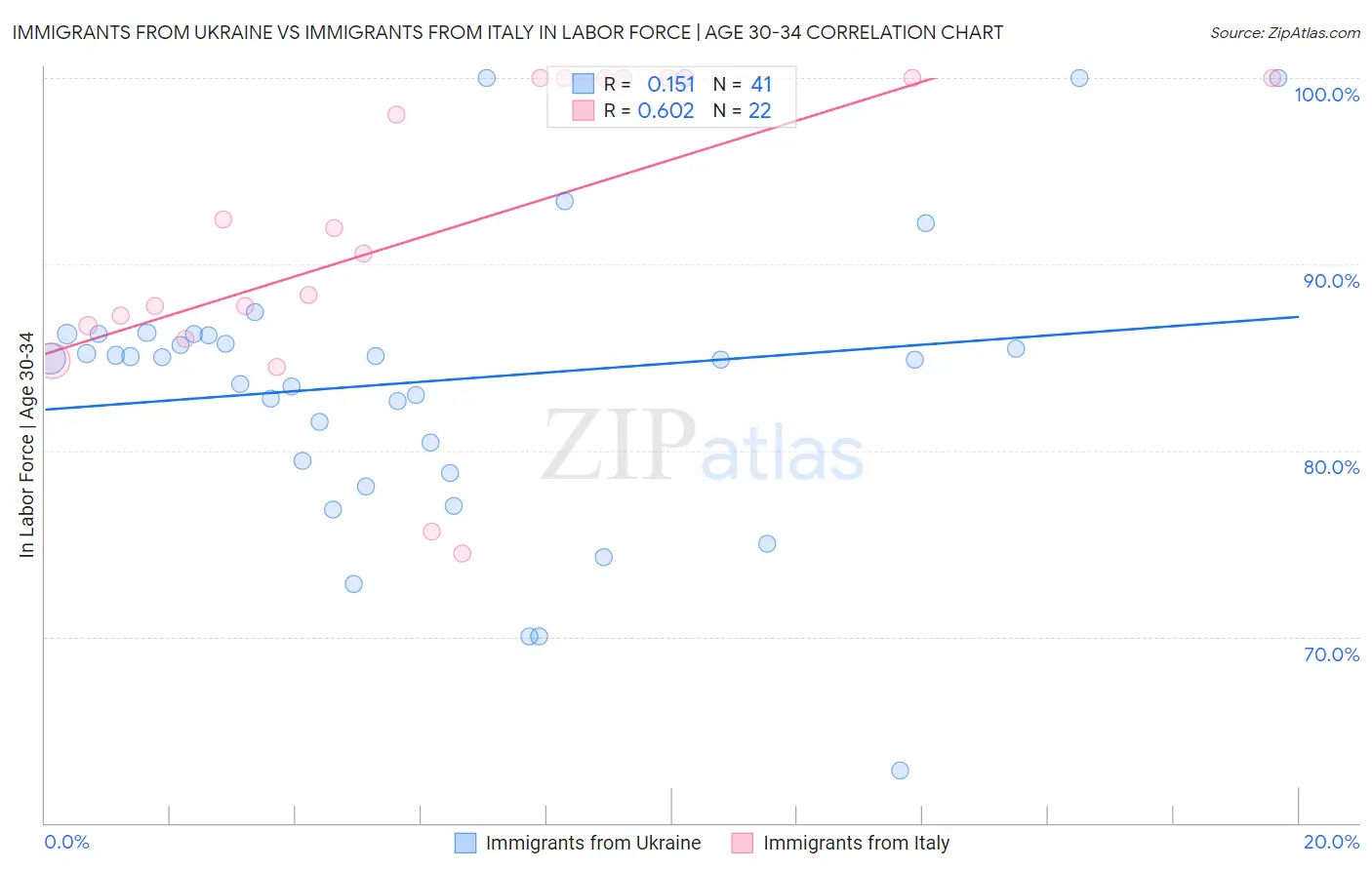 Immigrants from Ukraine vs Immigrants from Italy In Labor Force | Age 30-34