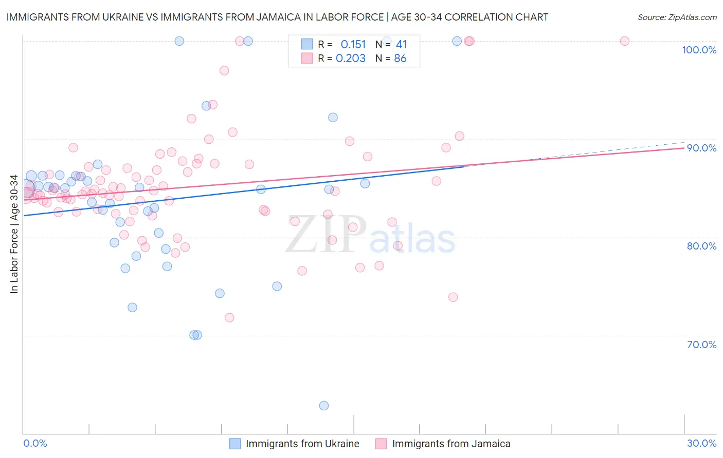 Immigrants from Ukraine vs Immigrants from Jamaica In Labor Force | Age 30-34