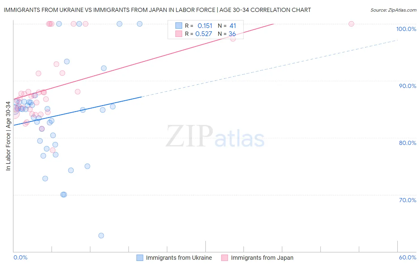 Immigrants from Ukraine vs Immigrants from Japan In Labor Force | Age 30-34