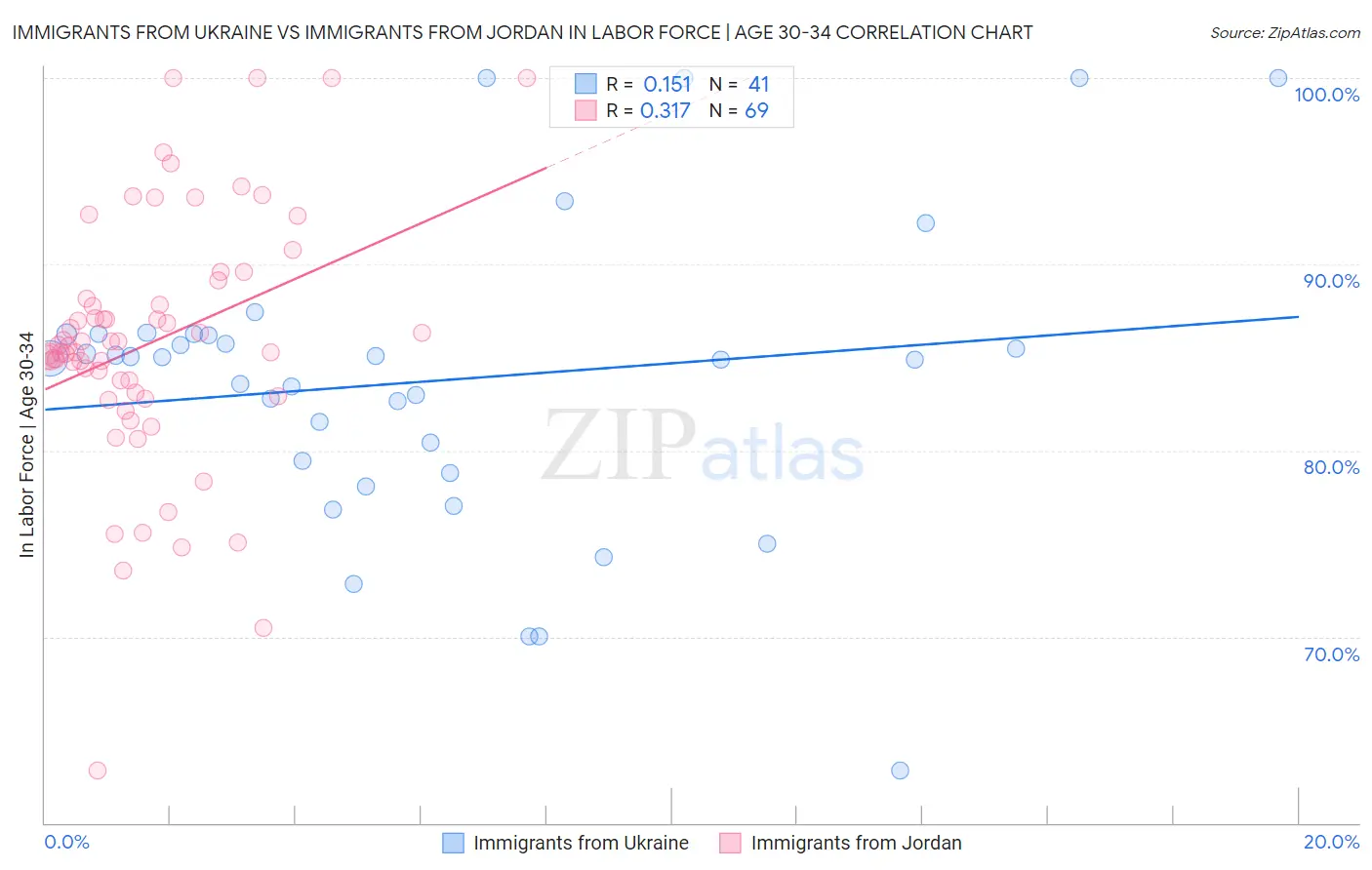 Immigrants from Ukraine vs Immigrants from Jordan In Labor Force | Age 30-34