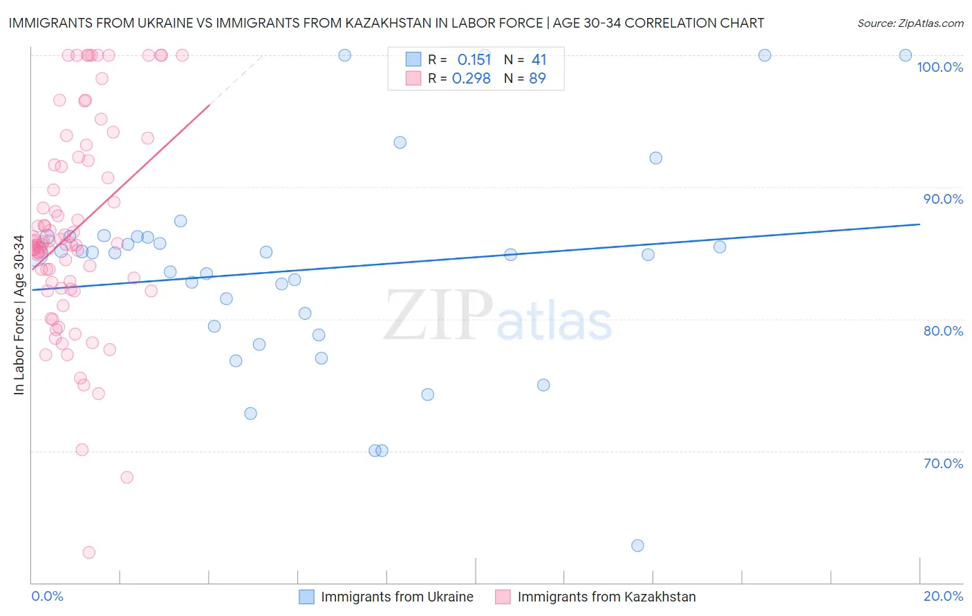 Immigrants from Ukraine vs Immigrants from Kazakhstan In Labor Force | Age 30-34