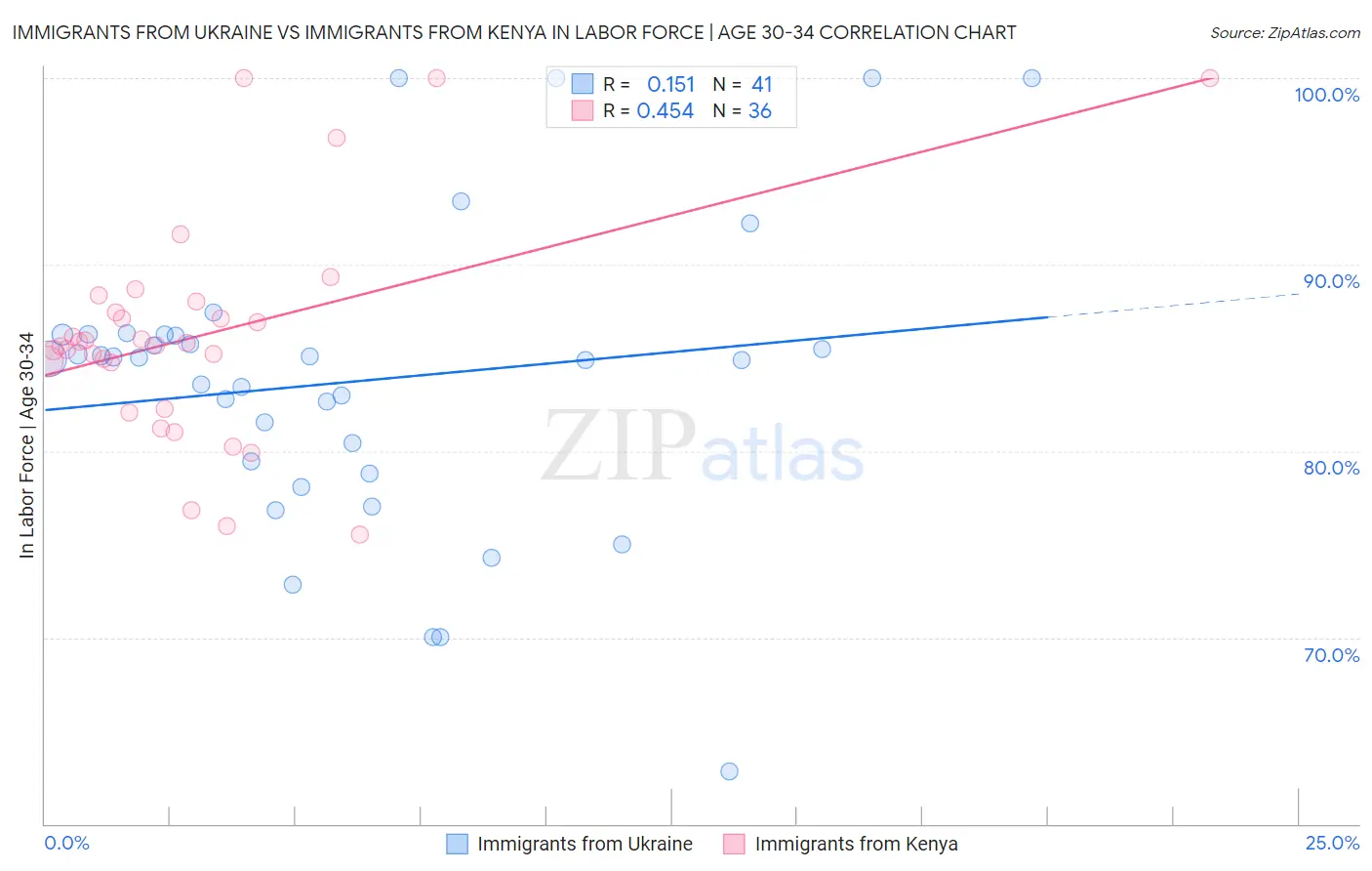 Immigrants from Ukraine vs Immigrants from Kenya In Labor Force | Age 30-34