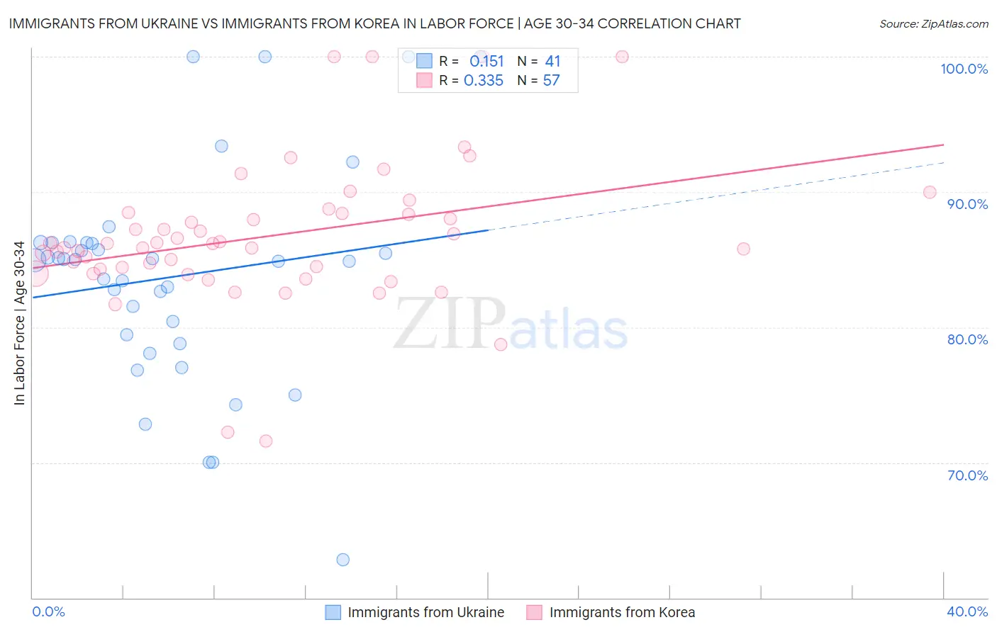 Immigrants from Ukraine vs Immigrants from Korea In Labor Force | Age 30-34