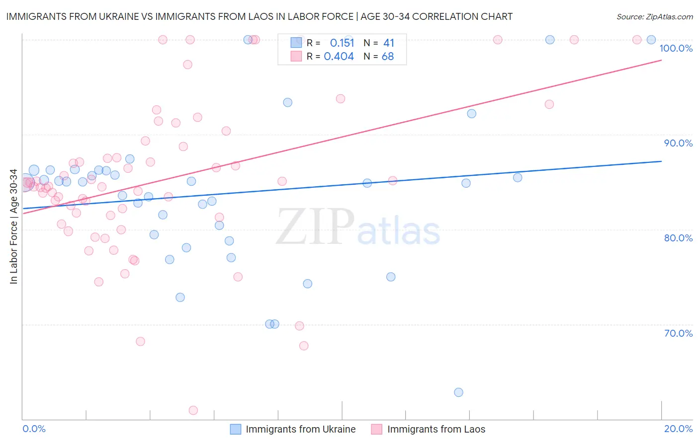 Immigrants from Ukraine vs Immigrants from Laos In Labor Force | Age 30-34