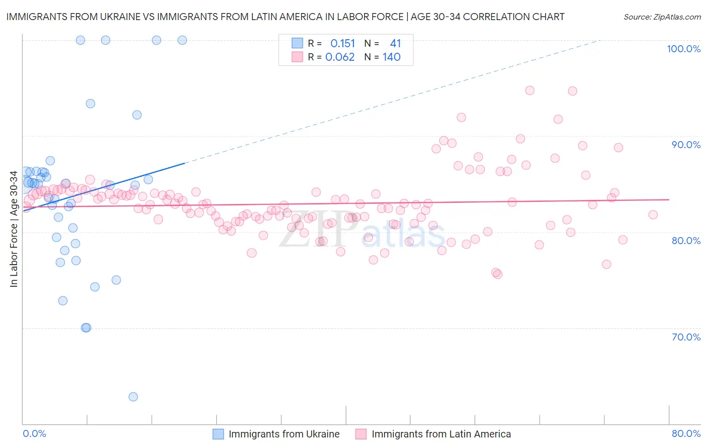Immigrants from Ukraine vs Immigrants from Latin America In Labor Force | Age 30-34