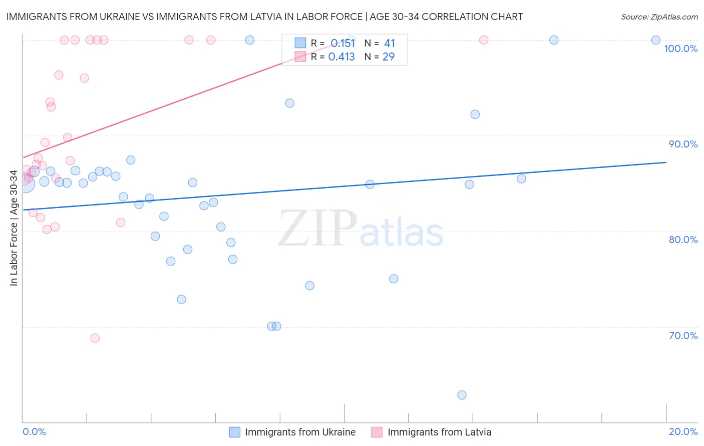 Immigrants from Ukraine vs Immigrants from Latvia In Labor Force | Age 30-34
