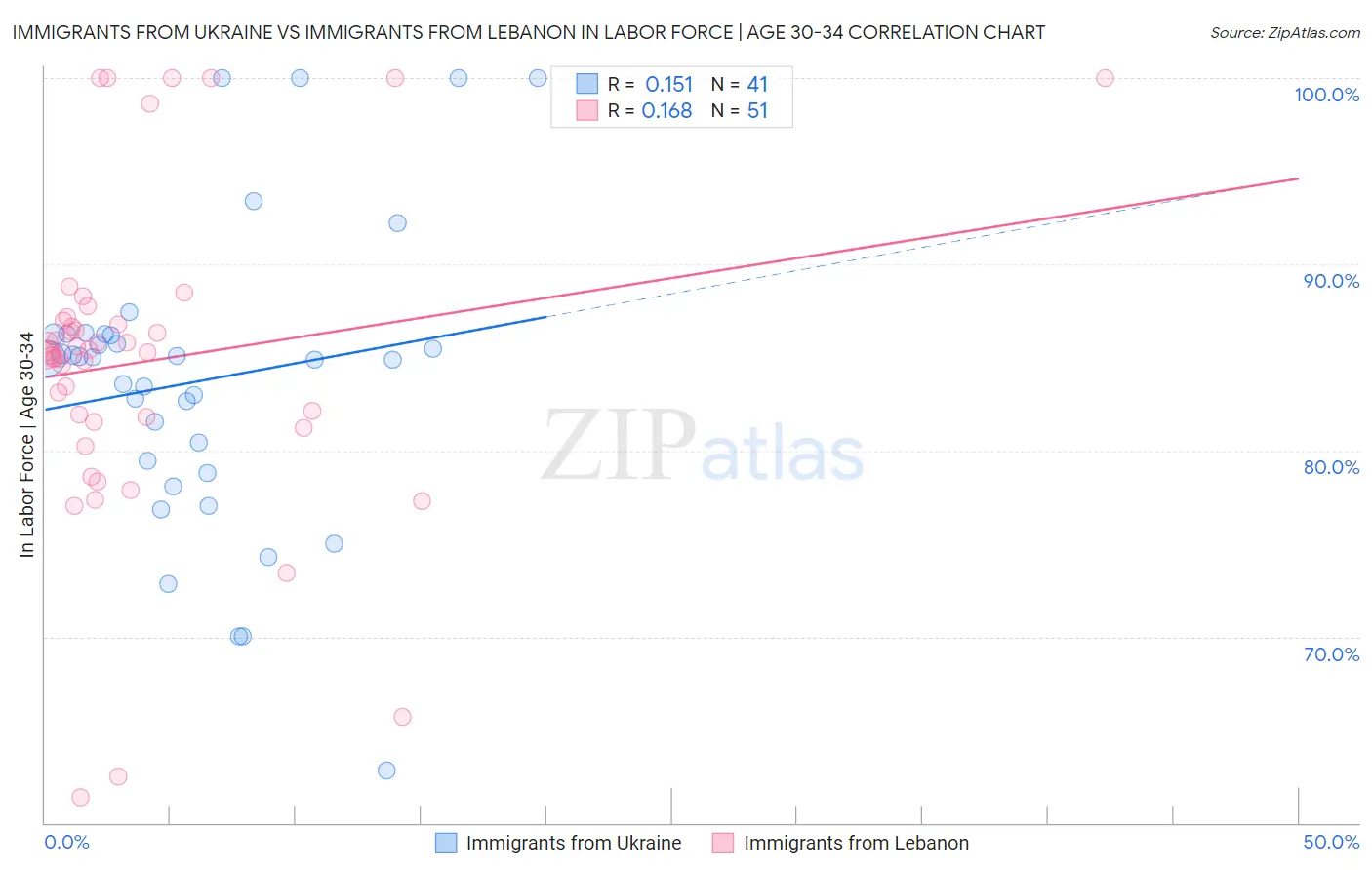 Immigrants from Ukraine vs Immigrants from Lebanon In Labor Force | Age 30-34