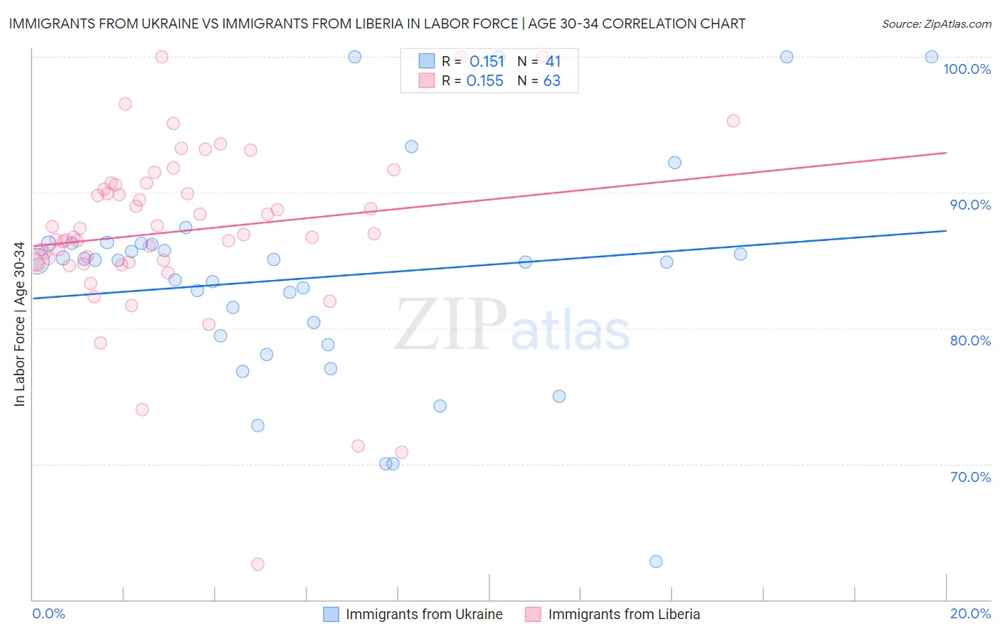 Immigrants from Ukraine vs Immigrants from Liberia In Labor Force | Age 30-34