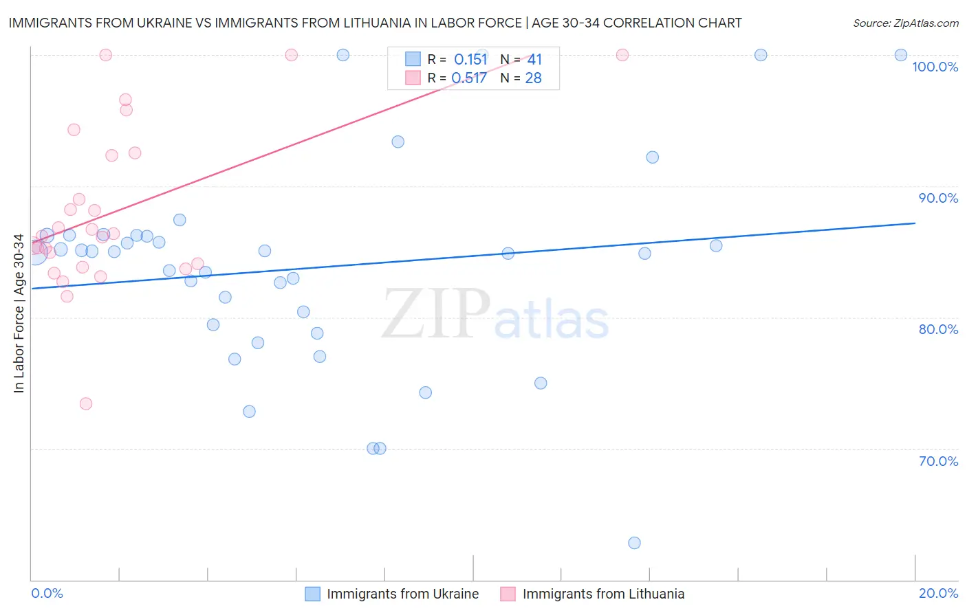 Immigrants from Ukraine vs Immigrants from Lithuania In Labor Force | Age 30-34
