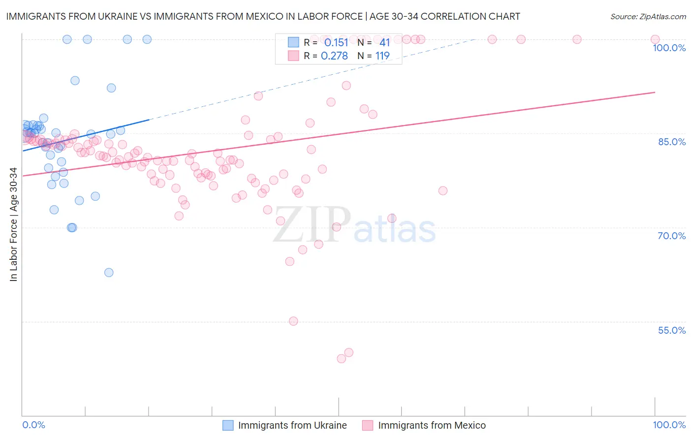 Immigrants from Ukraine vs Immigrants from Mexico In Labor Force | Age 30-34