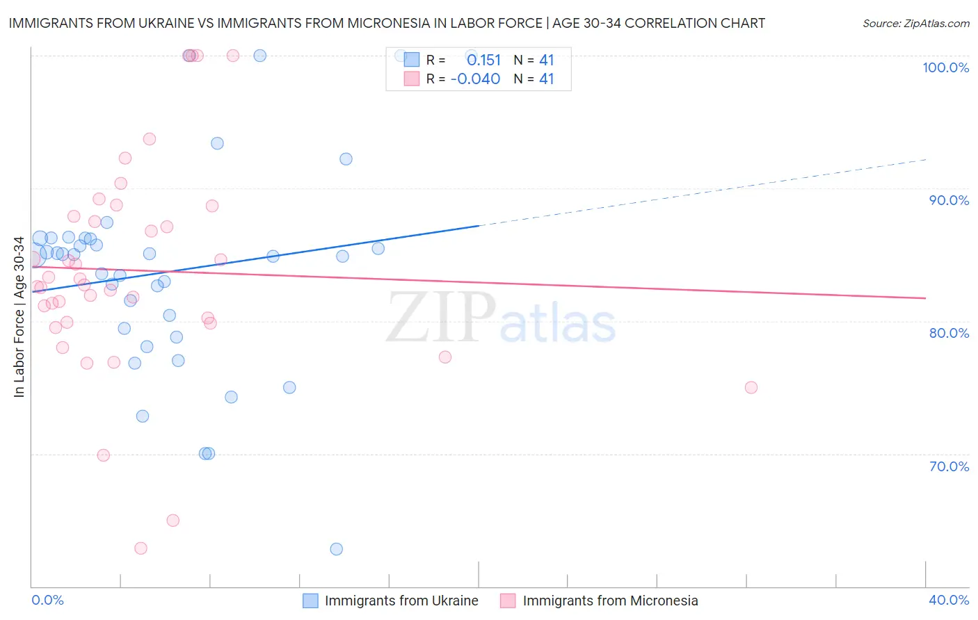 Immigrants from Ukraine vs Immigrants from Micronesia In Labor Force | Age 30-34