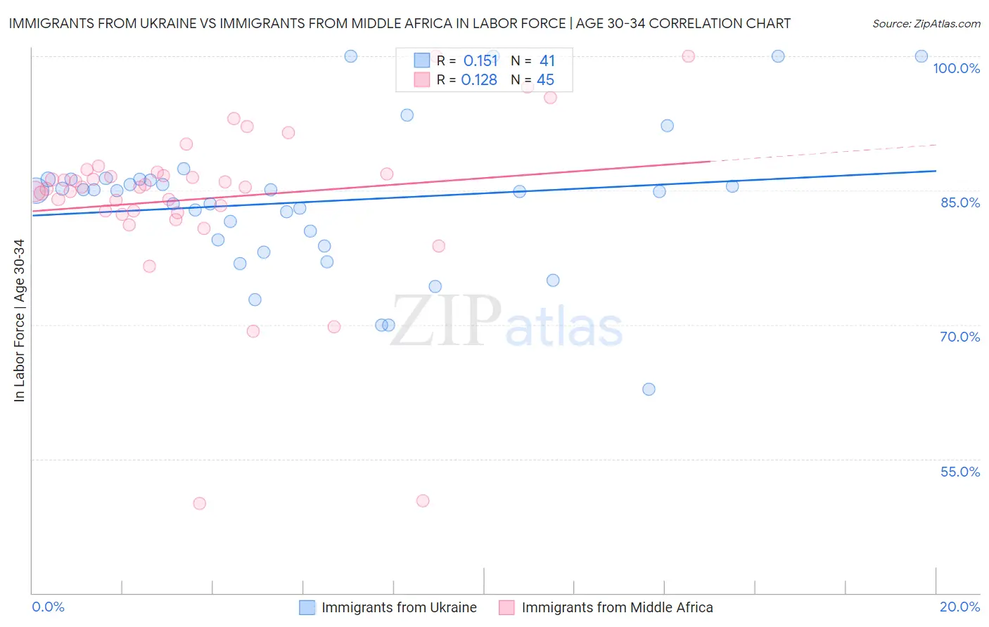 Immigrants from Ukraine vs Immigrants from Middle Africa In Labor Force | Age 30-34