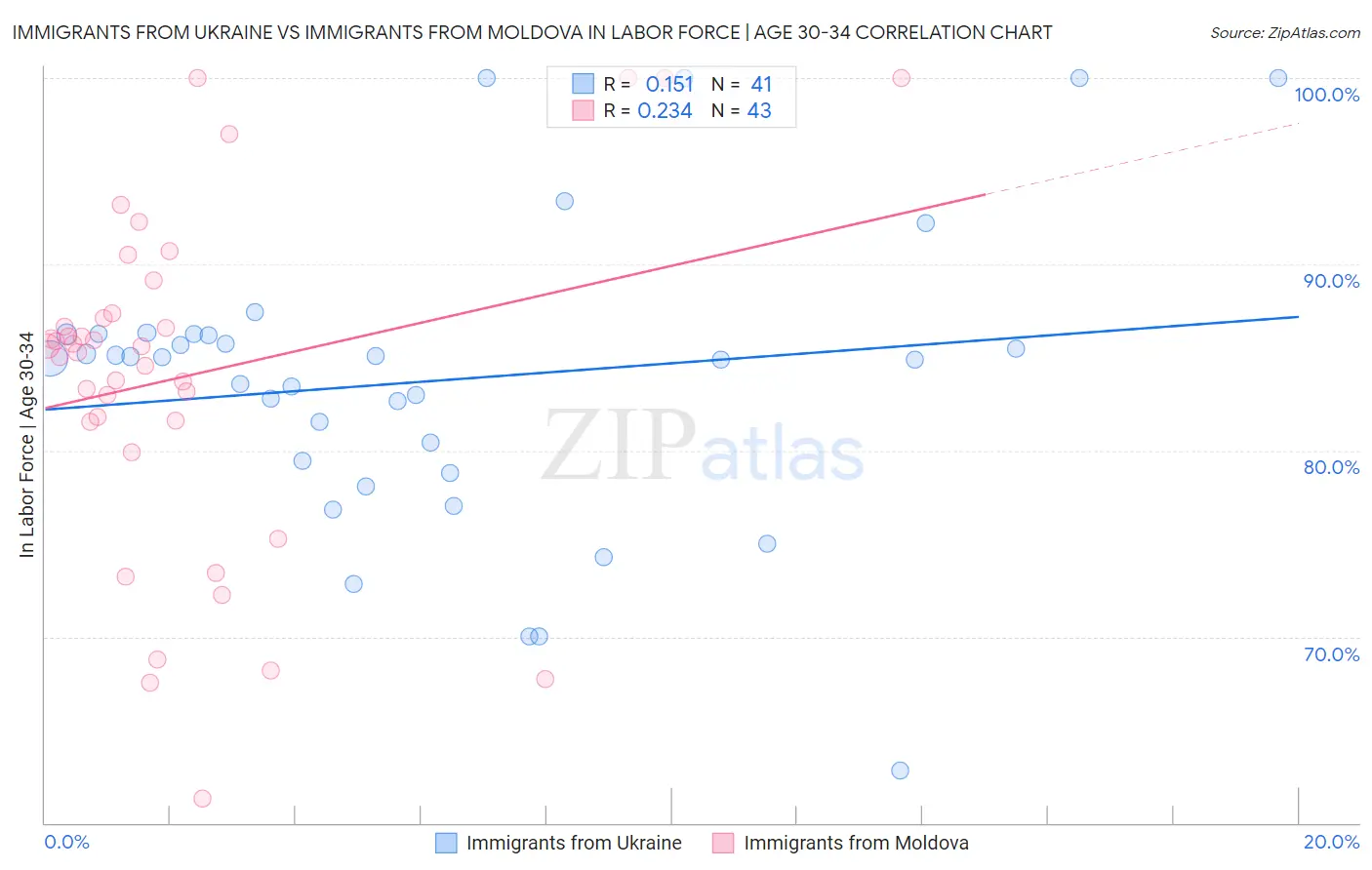 Immigrants from Ukraine vs Immigrants from Moldova In Labor Force | Age 30-34