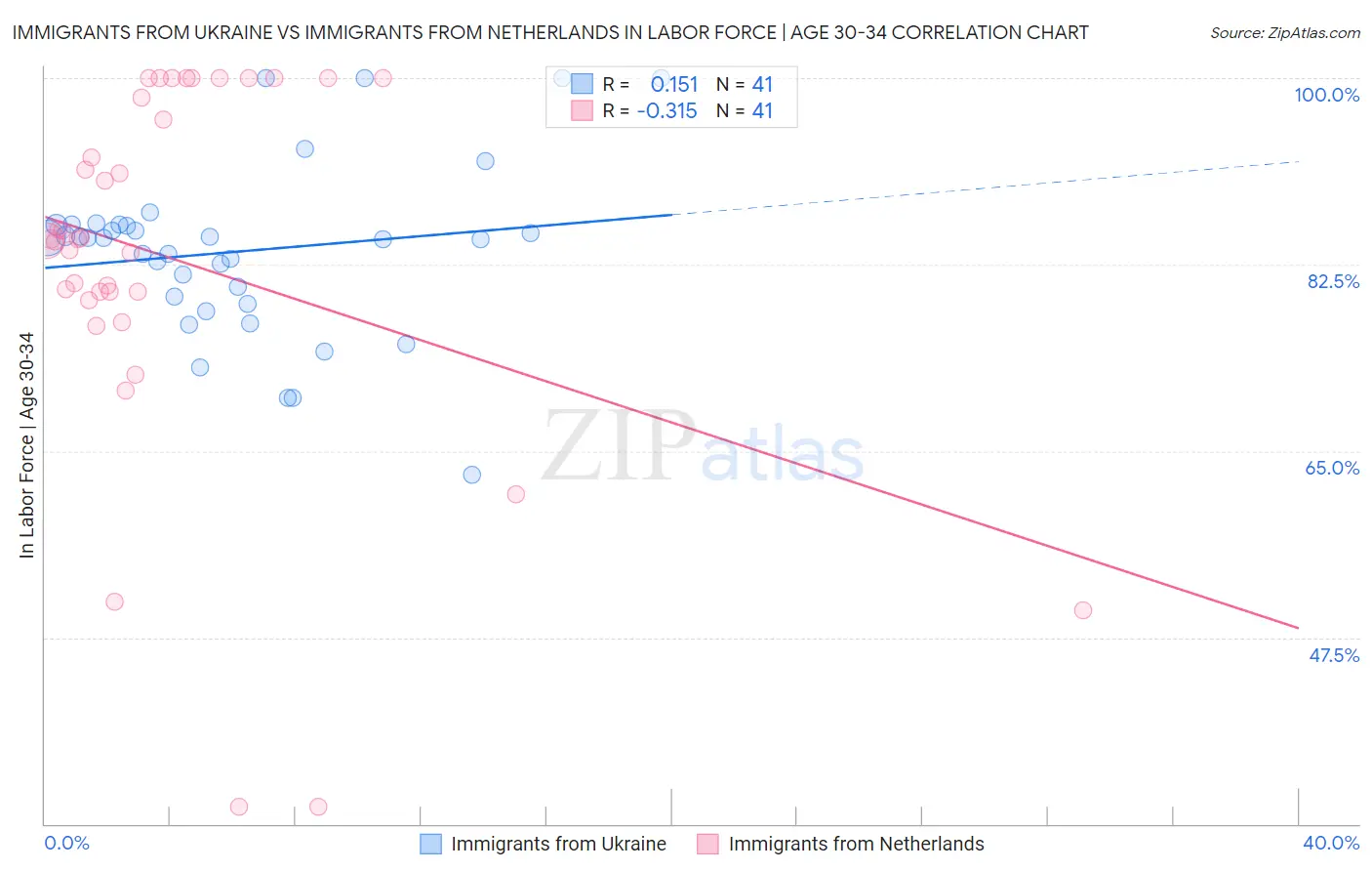 Immigrants from Ukraine vs Immigrants from Netherlands In Labor Force | Age 30-34