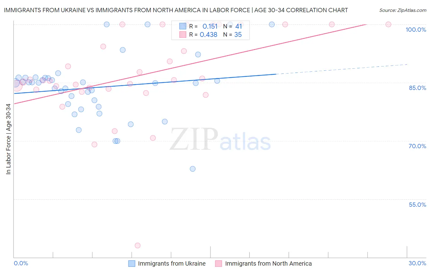 Immigrants from Ukraine vs Immigrants from North America In Labor Force | Age 30-34