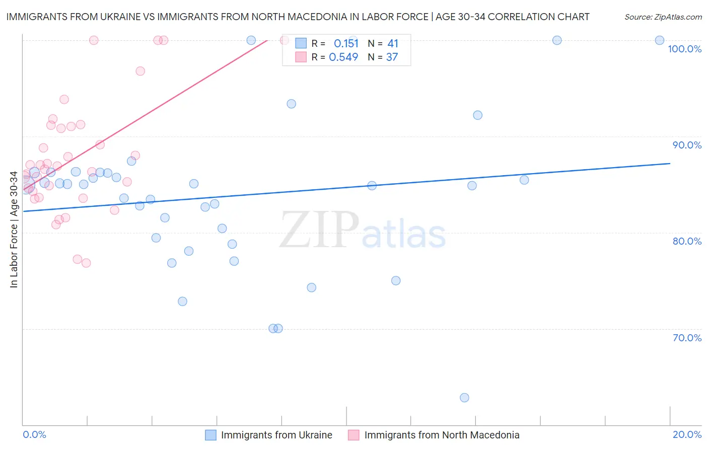 Immigrants from Ukraine vs Immigrants from North Macedonia In Labor Force | Age 30-34