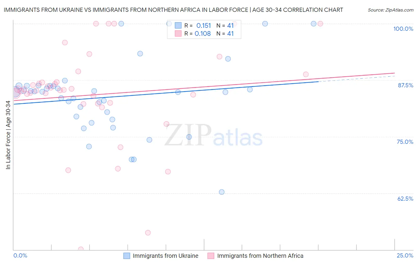 Immigrants from Ukraine vs Immigrants from Northern Africa In Labor Force | Age 30-34