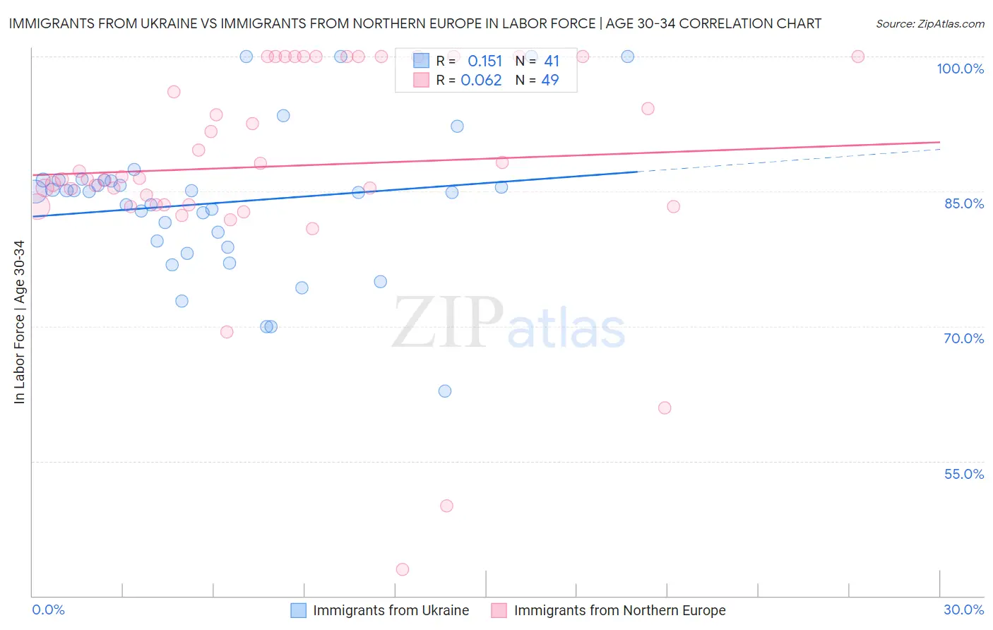 Immigrants from Ukraine vs Immigrants from Northern Europe In Labor Force | Age 30-34