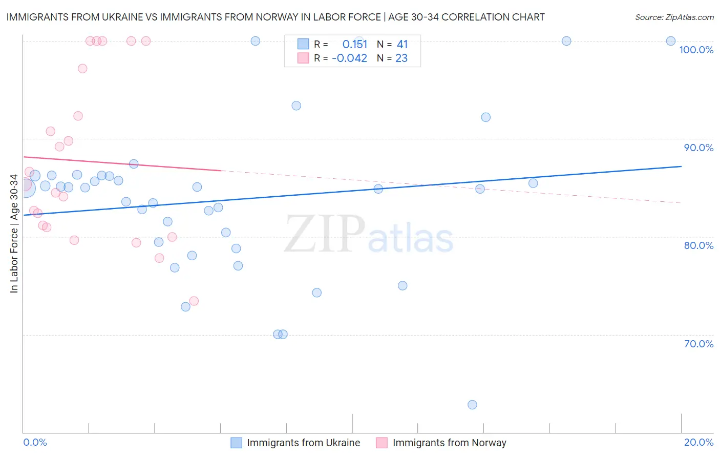 Immigrants from Ukraine vs Immigrants from Norway In Labor Force | Age 30-34