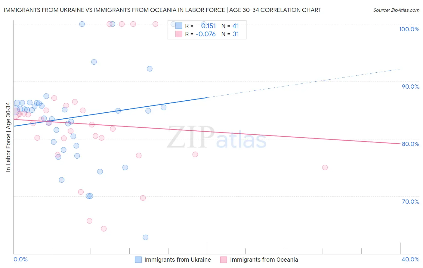 Immigrants from Ukraine vs Immigrants from Oceania In Labor Force | Age 30-34