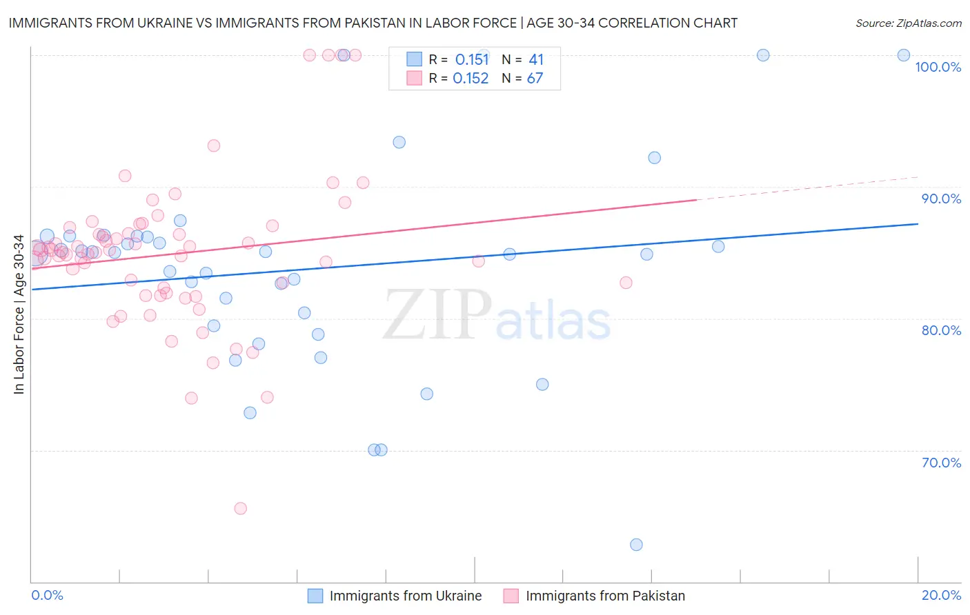 Immigrants from Ukraine vs Immigrants from Pakistan In Labor Force | Age 30-34