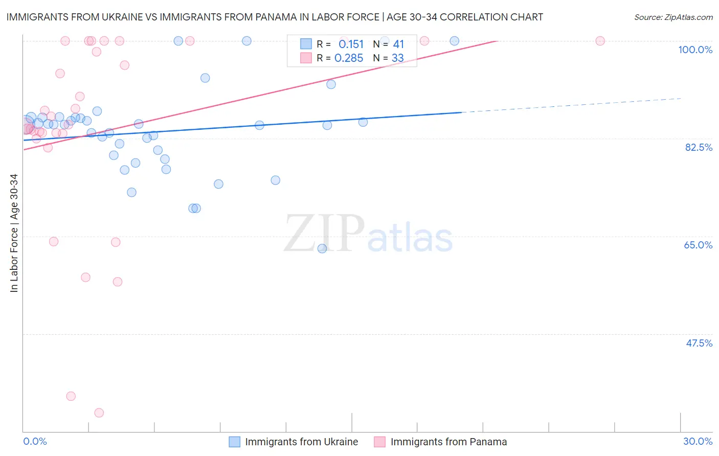Immigrants from Ukraine vs Immigrants from Panama In Labor Force | Age 30-34