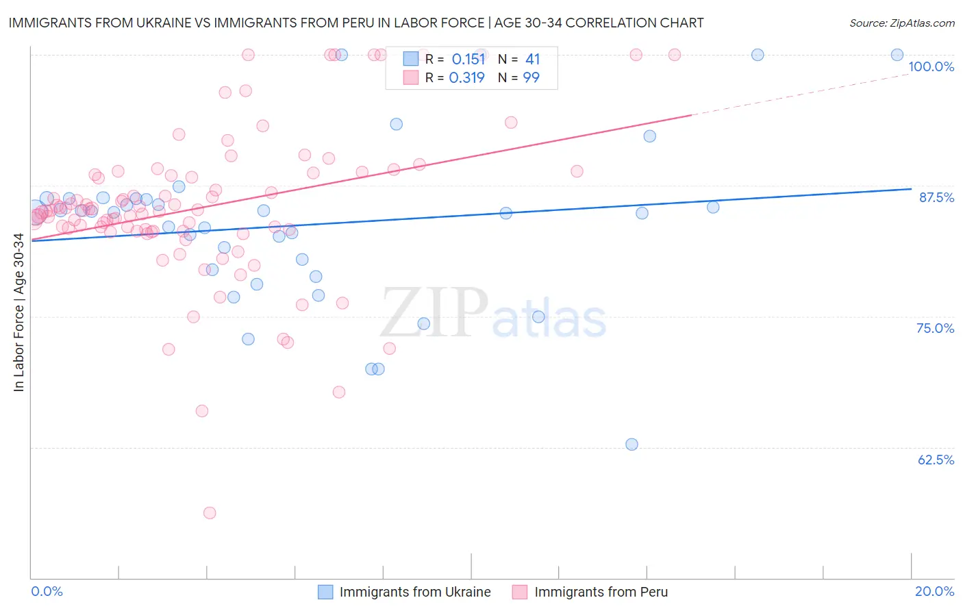 Immigrants from Ukraine vs Immigrants from Peru In Labor Force | Age 30-34