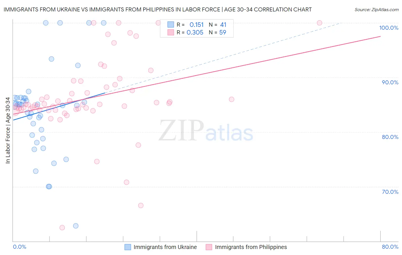 Immigrants from Ukraine vs Immigrants from Philippines In Labor Force | Age 30-34