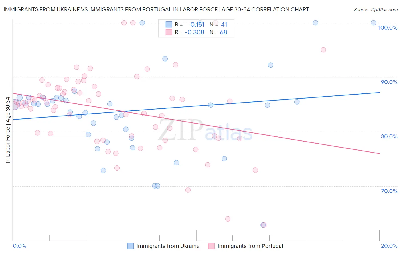 Immigrants from Ukraine vs Immigrants from Portugal In Labor Force | Age 30-34