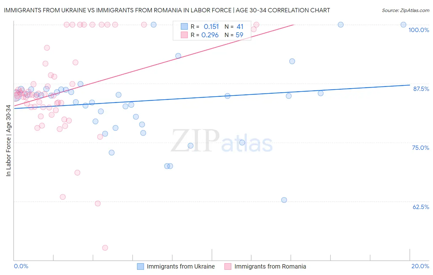 Immigrants from Ukraine vs Immigrants from Romania In Labor Force | Age 30-34