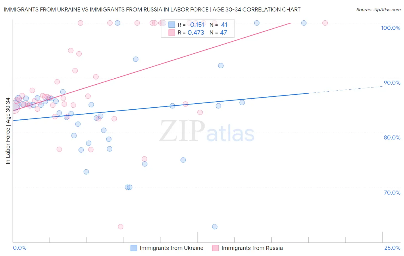Immigrants from Ukraine vs Immigrants from Russia In Labor Force | Age 30-34