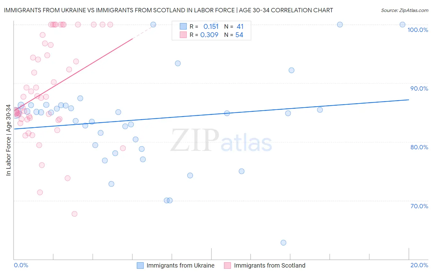 Immigrants from Ukraine vs Immigrants from Scotland In Labor Force | Age 30-34
